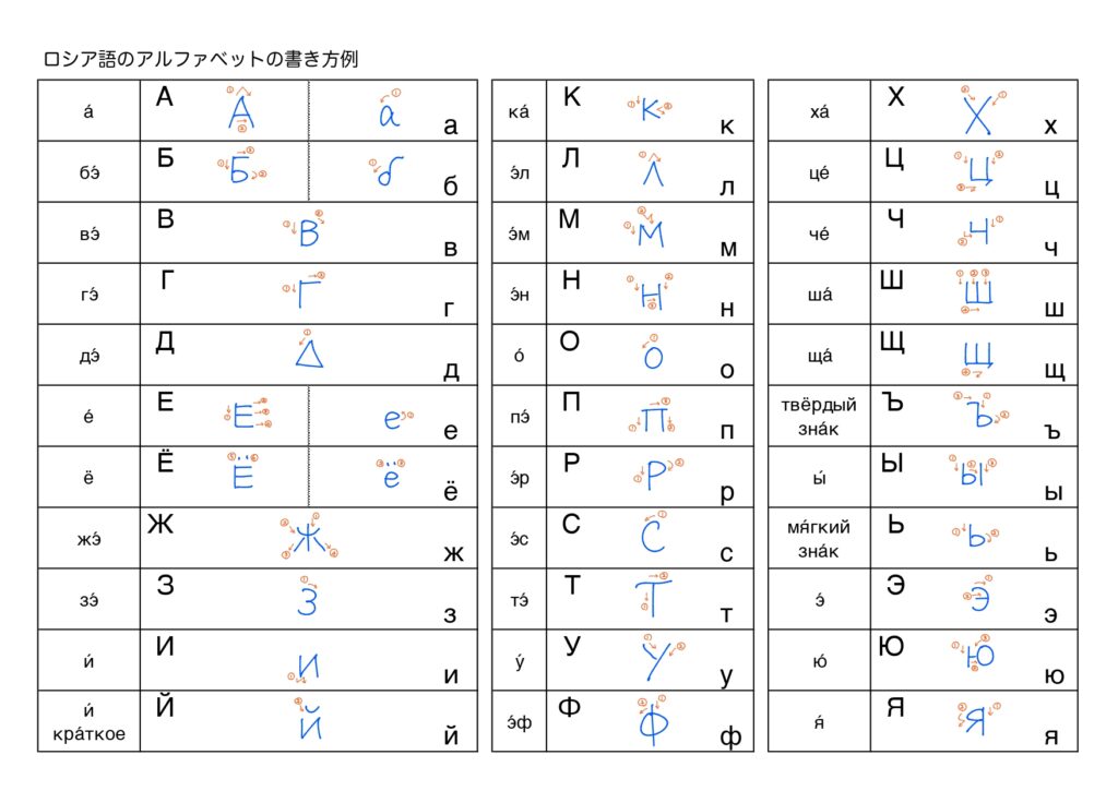 ロシア語のアルファベットの書き方